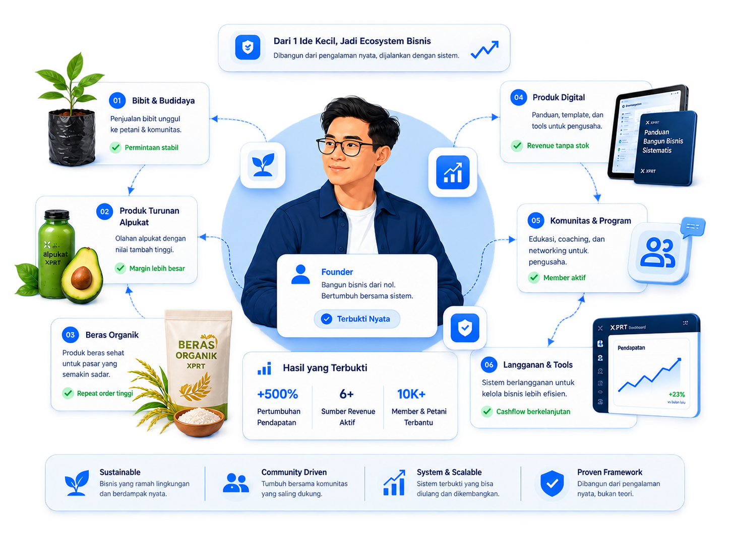 Ilustrasi pengalaman nyata Jadipossible Community dengan founder dan beberapa lini bisnis dalam satu ekosistem