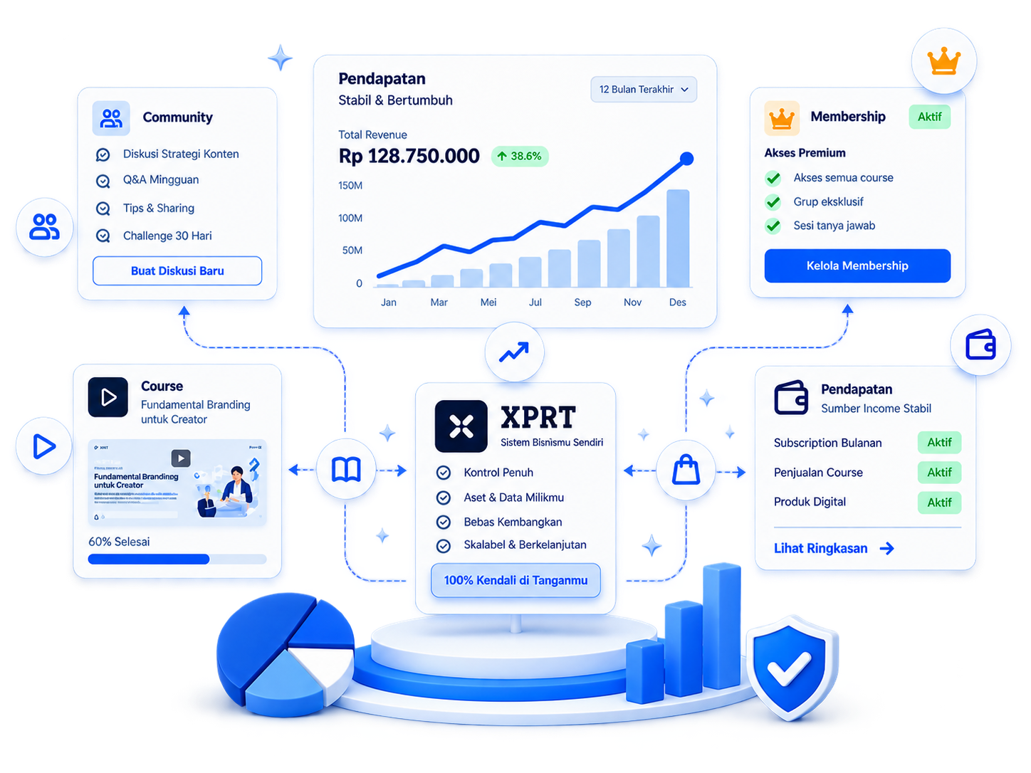 Preview ekosistem bisnis XPRT dengan community, course, membership, dan dashboard pendapatan